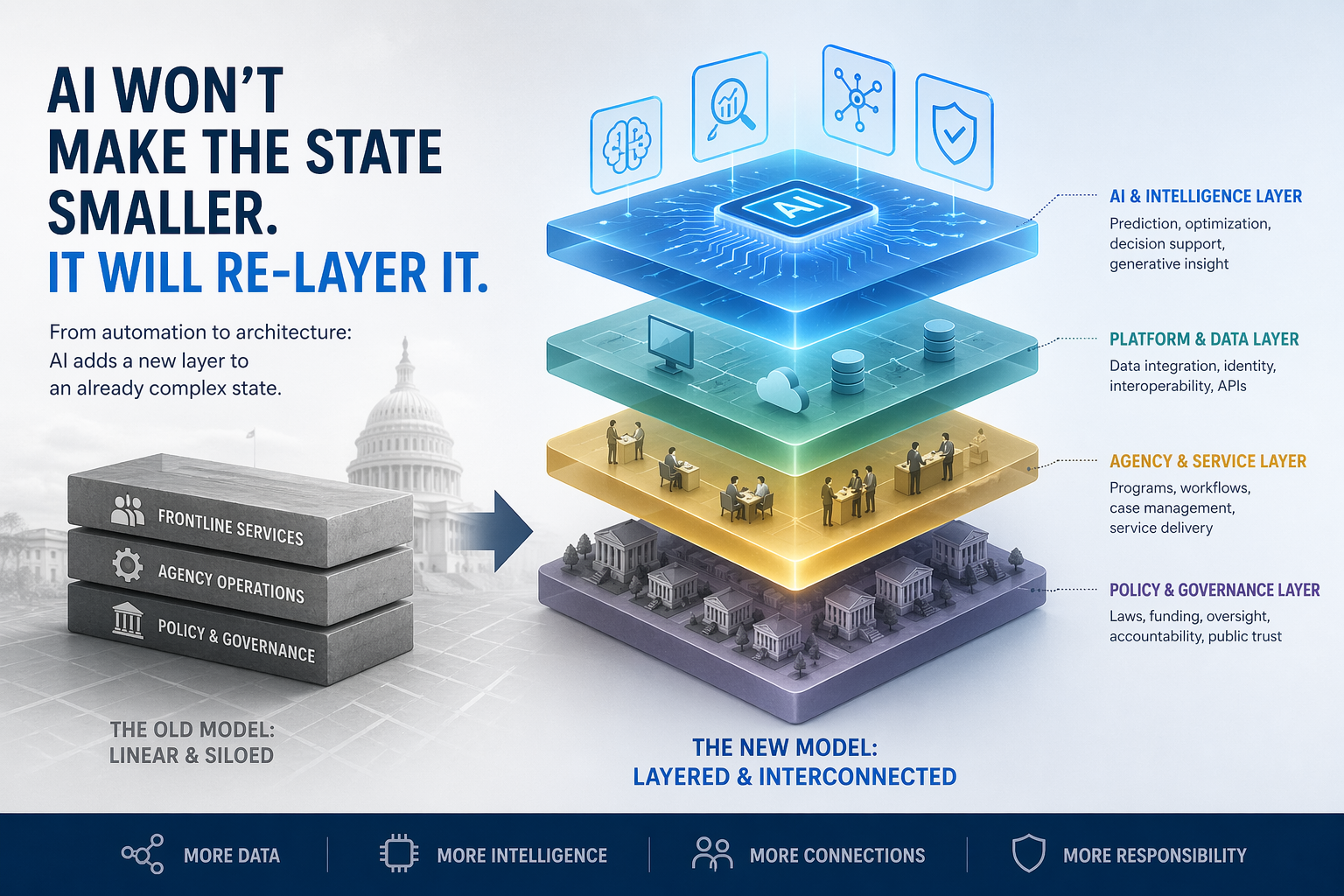 AI Won’t Make the State Smaller. It Will Re-Layer It.